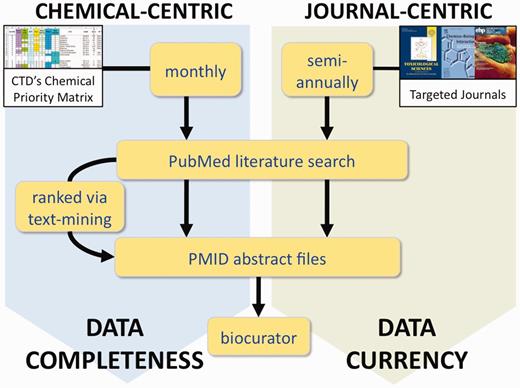 CTD’s two complementary processes for literature selection and curation. In the chemical-centric approach, each month we select several chemicals-of-interest from our Chemical Priority Matrix to query PubMed for all the literature (both current and legacy) for each chemical. Depending upon the size of the corpus, either all the abstracts are sent to the biocurator, or they are first processed through CTD’s text-mining algorithm to rank and prioritize the papers based upon data content. This approach results in data completeness for the chemical. In the journal-centric approach, we could retrieve the complete set of articles for selected targeted journals on a regular basis (perhaps semi-annually), providing a corpus of research papers that more accurately reflects the current state of toxicogenomics, regardless of any chemical bias. This method results in improved overall data currency at CTD.