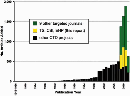 Expanding targeted journal curation at CTD. From March to August 2012, 9631 new articles were added to CTD. Of these, 4254 are from targeted journal curation, including 1252 from the three journals (TS, CBI and EHP) reported here (yellow bars) plus 3002 articles from nine additional journals (green bars) for publication years from 2009 to the first half of 2012. The remaining 5377 articles (black bars) are from other CTD projects and span publication years 1962–2012.