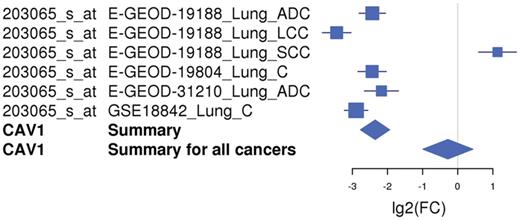 An example of a forest plot showing the expression of gene CAV1 downregulated in lung cancer. The expression of the CAV1 gene is downregulated in five of six microarray studies and upregulated in one study. The forest plot shows the meta-log 2-fold change values for the individual studies as well as the total values for lung cancer and for all cancer types combined. Each study is illustrated by a square; the position on the x-axis representing the measure estimate (lg2FC ratio), the size proportional to the weight of the study and the horizontal line through it reflecting the confidence interval of the estimate.