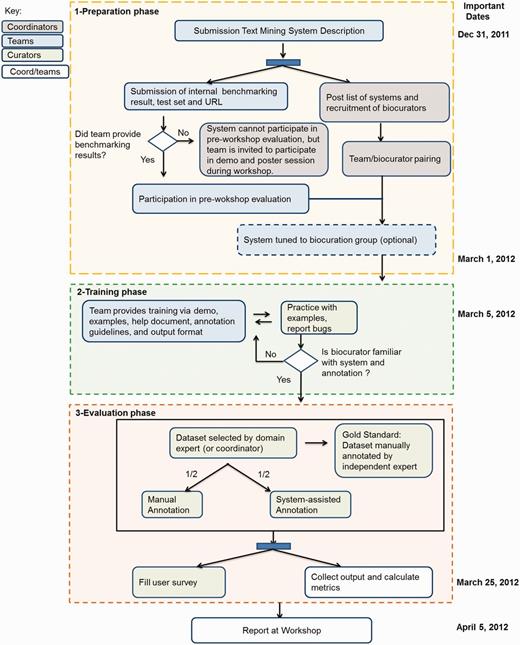BioCreative 2012 workshop workflow. The chart shows the three main phases for this activity: (1) the preparation phase included the system and document preparation by teams, recruitment of biocurators to test each system and modification of the system for the assigned biocuration group; (2) the training phase actively involved both teams and biocurators, the former to provide the necessary support to use the system, the latter to learn about the curation task and the system functionalities, reporting system’s bugs when necessary and (3) the evaluation phase included the selection of corpus and manual annotation by expert (to create gold standard), annotation of this corpus by biocurators, half manually and half system-assisted, along with time recording and filling of the user survey. The results were collected by teams and coordinators and presented at the workshop. Some important dates are indicated on the right side.
