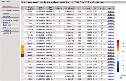 Detailed results of ESR1 gene expression correlation analysis by chromosomal location for all patients.