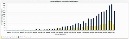 Statistics of the extracted hypertension candidate genes. The blue bars indicate the number of genes extracted each year, while the yellow bars specify the number of novel genes discovered each year.
