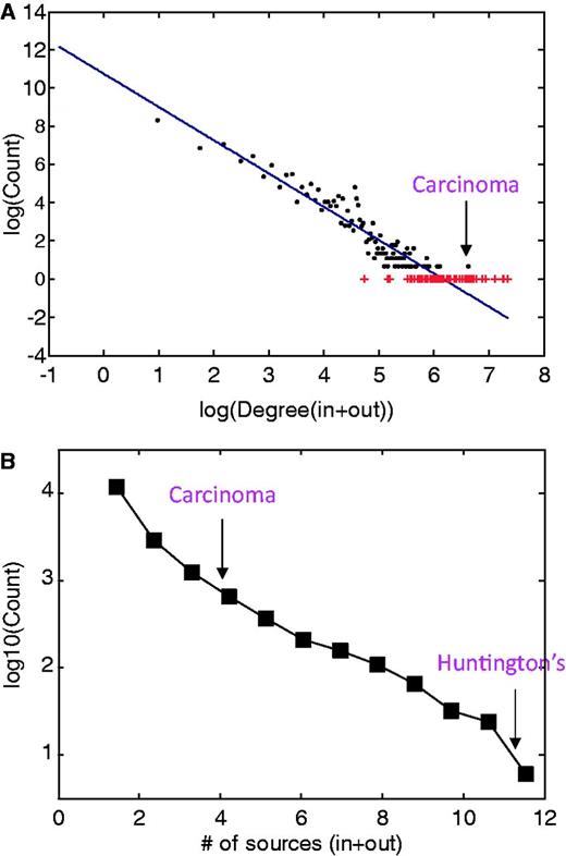 Disease network properties. (A) Disease degree distribution for incoming and outgoing MalaCards search-results edges. The continuous line represents the fit to the log–log binned data, following the function f(x) = ax + b with a = −1.7 and b = 10.8, obtained from a least-square fit with adjusted R2 of 0.9. Outliers are noted in red. (B) Distribution of the number of sources associated with each disease, supplying either or both names and annotations.
