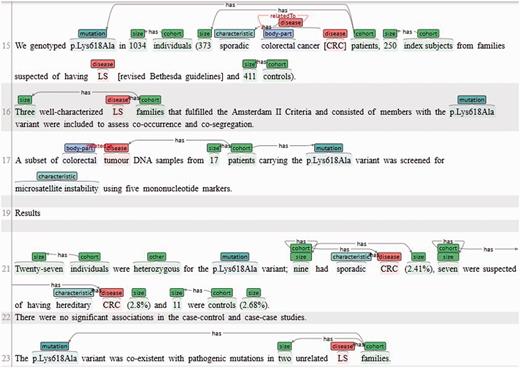 A screenshot of the BRAT tool (23) being used to annotate a document in the InSiGHT corpus.