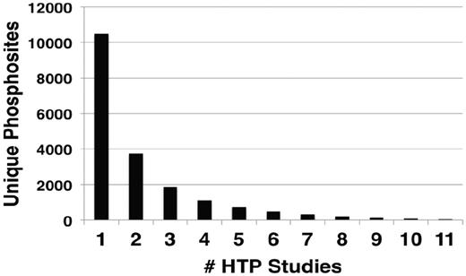 Number of occurrences of unique phosphorylation sites in different HTP studies. The number of unique sites identified in the indicated number of different HTP studies.