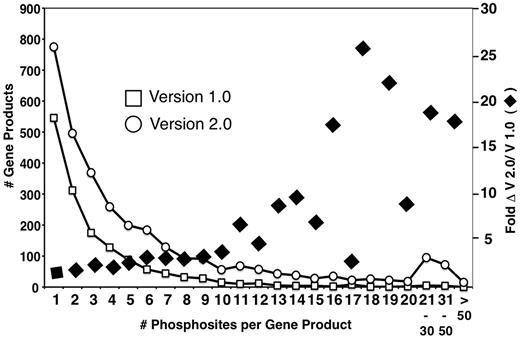 Distribution of multiply phosphorylated proteins in PhosphoGRID versions 1.0 and 2.0. Proteins with the indicated number of unique phosphorylated residues in PhosphoGRID versions 1.0 (open box) and 2.0 (open circle). The fold change in the number of phosphosites per protein between V 1.0 and 2.0 are indicated by black diamonds.