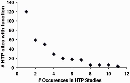 Relationship between the number of sites with characterized function and their frequency of occurrence in HTP studies.