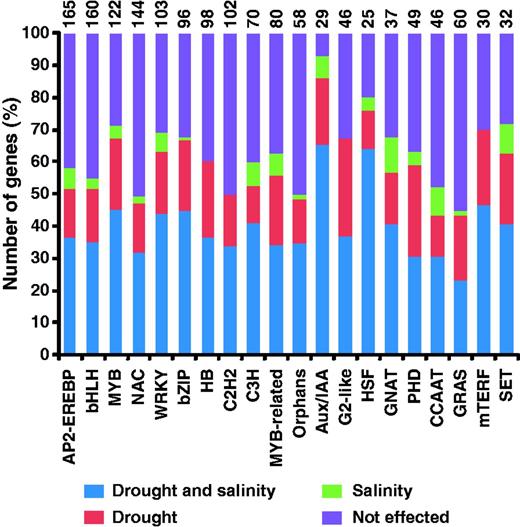 Top 20 families of rice TFs with largest number of genes showing differential expression under drought and/or salinity stress conditions. ‘Not effected’ represents genes showing no significant change in expression under drought and/or salinity stress conditions. The total number of TFs included in each family is given at the top of each bar.