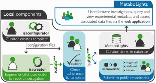 Showing a typical submissions pipeline using the ISA suite and submission to MetaboLights.