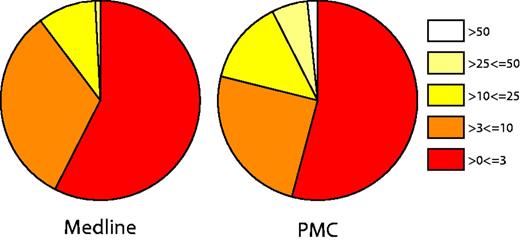 Document pain relevancy scores. Pie charts represent the overall pain scores for Medline (abstracts and titles).