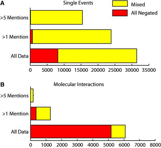 Number of negated event chains. ‘Mixed’ refers to event chains that have been mentioned both negatively and positively. ‘All negated’ refers to the number of event chains that are only mentioned negatively. Proportions of mixed and negated data are shown for all molecular interactions and single events that have been mentioned more than once or more than five times.
