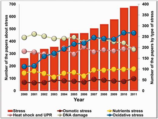 The number of stress-related articles published on fungi from 2000. Columns show the annual number of fungal stress research articles; closed symbols connected by lines represent the number of articles grouped according to selected types of stress (oxidative stress, osmotic stress, nutrients stress, DNA damage, heat shock and unfolded protein response ‘UPR’).