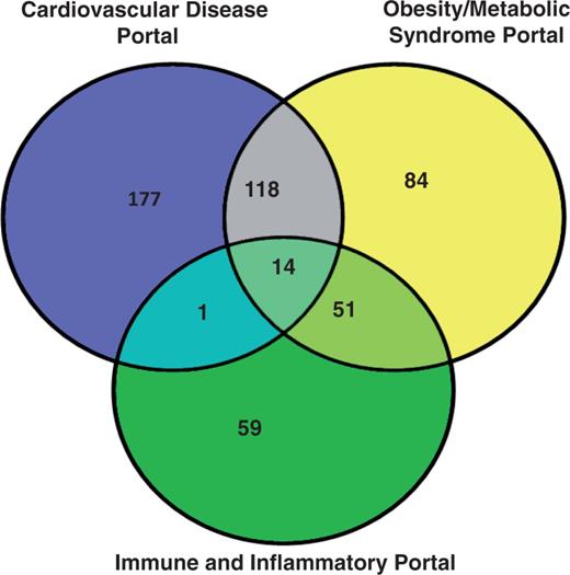 The rat strain distribution among three RGD disease portals. The numbers in each area represent the strain count of that section. Strain names are available from the RGD disease portals (http://rgd.mcw.edu/wg/portals).