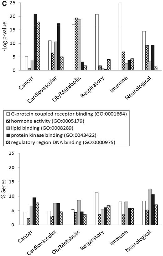 (A) The BP annotations of the disease-associated genes at RGD were subjected to enrichment analysis using RatMine. The enrichment P-values, presented as ‘–Log P-value’ are shown in the top panel, and the percentages of genes annotated with the relevant GO term and its children are shown in the bottom panel. The six RGD disease portals—cancer portal (cancer), cardiovascular disease portal (cardiovascular), obesity/metabolic syndrome portal (ob/metabolic), respiratory disease portal (respiratory), immune and inflammatory disease portal (immune) and neurological disease portal (neurological)—are listed across the x axis. (B) The CC annotations of the disease-associated genes at RGD were subjected to enrichment analysis using RatMine. The enrichment P-values, presented as ‘–Log P-value’ are shown in the top panel, and the percentages of genes annotated with the relevant GO term and its children are shown in the bottom panel. The six RGD disease portals—cancer portal (cancer), cardiovascular disease portal (cardiovascular), obesity/metabolic syndrome portal (ob/metabolic), respiratory disease portal (respiratory), immune and inflammatory disease portal (immune) and neurological disease portal (neurological)—are listed across the x axis. (C) The MF annotations of the disease-associated genes at RGD were subjected to enrichment analysis using RatMine. The enrichment P-values, presented as ‘–Log P-value’ are shown in the top panel, and the percentages of genes annotated with the relevant GO term and its children are shown in the bottom panel. The six RGD disease portals—cancer portal (cancer), cardiovascular disease portal (cardiovascular), obesity/metabolic syndrome portal (ob/metabolic), respiratory disease portal (respiratory), immune and inflammatory disease portal (immune) and neurological disease portal (neurological)—are listed across the x axis.