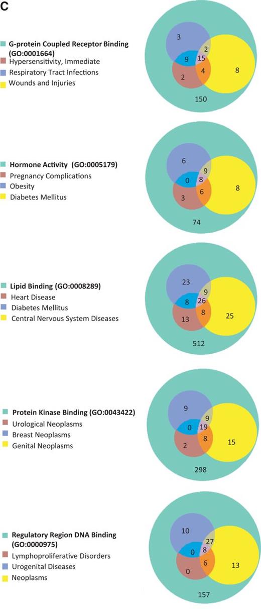 (A) The disease enrichment analysis of five BP-annotated gene lists. The three most enriched diseases from each gene list are presented in Venn diagrams. The numbers in each area represent the gene count of the section. (B) The disease enrichment analysis of five CC-annotated gene lists. The three most enriched diseases from each gene list are presented in Venn diagrams. The numbers in each area represent the gene count of that section. (C) The disease enrichment analysis of five MF annotated gene lists. The three most enriched diseases from each gene list are presented in Venn diagrams. The numbers in each area represent the gene count of that section.