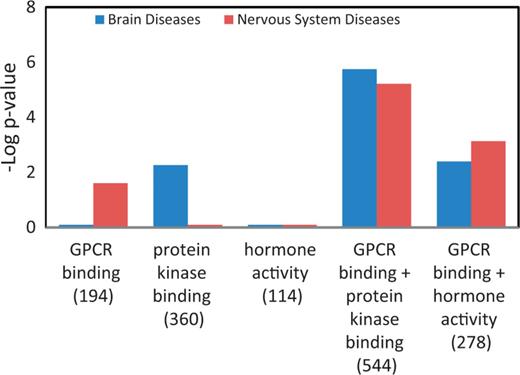 Enhanced enrichment of neurological diseases by combining MF term–annotated gene lists. The ‘GPCR binding’ gene list was combined with the ‘protein kinase binding’ gene list or the ‘hormone activity’ gene list. The enrichment P-values for these two diseases, shown as ‘–Log P-value’ were compared before and after combination. The gene count of each list is shown in parenthesis.