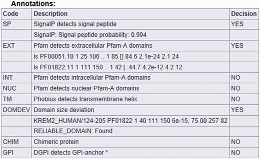 MisPred analysis of a protein sequence for potential sequence errors. The sequence shown in Figure 1 was analysed with the various MisPred tools. The figure shows the primary conclusions based on the analyses for signal peptide, Pfam-A domains, transmembrane helix, GPI anchor, domain-size integrity and chromosomal localization of the exons encoding the protein. In the rows showing the Pfam-A domains present in this protein, the different characters represent the output of the HMMscan program. For example, in the first row, the characters (from left to right) indicate the Model used (ls), the domain type identified (PF00051.10), the number of copies of this domain type in this protein (1), the first and last residues of the domain, defined by residue numbering of this protein (25 106), the first and last residues of the HMM of this domain type that align with PF00051 of this protein (1 85), the score of the match (84.6) and the E-value of the match (2.1 e-24). Note that these analyses revealed that the protein is a secreted extracellular protein that contains a secretory signal peptide and two types of extracellular domains. In harmony with the extracellular localization of the protein, it does not contain intracellular signaling domains, nuclear domains or transmembrane helices. However, the protein is erroneous in as much as one of its extracellular protein domains, the Pfam-A domain PF01822 (WSC-domain) is truncated, an error that is detected by MisPred tool 4 (domain-size deviation).