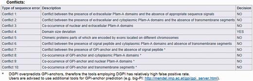MisPred analysis of a protein sequence for potential sequence errors. The sequence shown in Figure 1 was analysed with the various MisPred tools. This figure summarizes the conclusions: the sequence violates only one of the MisPred rules: the size of one of its domains deviates significantly from the size typical of the given domain family. Note that conflict 11 is missing from the type of sequence errors, as MisPred tool 11 is not yet available in searches on the MisPred website. This tool will be released in the next update of MisPred.