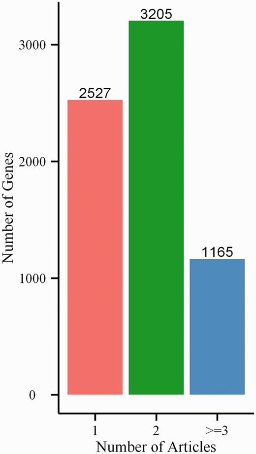 Number of bivalent genes found in 1, 2 and >2 references.