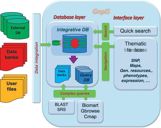 GnpIS architecture overview.