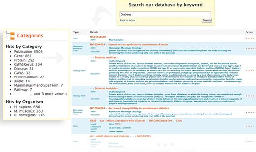 Keyword search and faceted results filtering in metabolicMine. A researcher conducts a broad keyword search with the word ‘Diabetes’. The search engine operates across all data fields, and a category filter shows the different data types matching the search terms (e.g. Gene, Protein, GO Term or GWAS). The Lucene indexing library generates a score from 0 to 1 for the keyword search, based on how closely the search term matched what is in the search index. The results can then be refined by Category (by selecting, for example, ‘Gene’ or Publication) or by Organism (human, rat or mouse).
