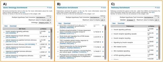 List analysis tools. List analysis pages contain a number of graphical and statistical analysis tools (‘widgets’). Here, we show examples of the tools available, using 450 randomly selected genes with 50 insulin receptor signalling pathway genes spiked in. (A) The GO enrichment analysis correctly identifies the 50 genes involved in the insulin receptor signalling pathway, along with 3 others that happened to be in the random gene list. (B) The publication enrichment widget identifies a number of articles describing members of the insulin signalling cascade, such as PI3 kinase and mTOR. (C) The pathway enrichment widget identifies the insulin signalling pathway from KEGG as the top result. This highlights how list analysis can be used to identify relevant target genes from a larger original gene set, for instance, one derived from a gene expression study.