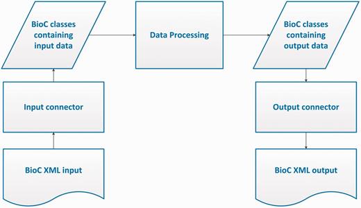 BioC process sequence.