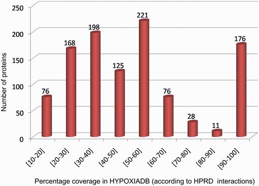 The coverage of database in terms of interacting partners within HypoxiaDB.