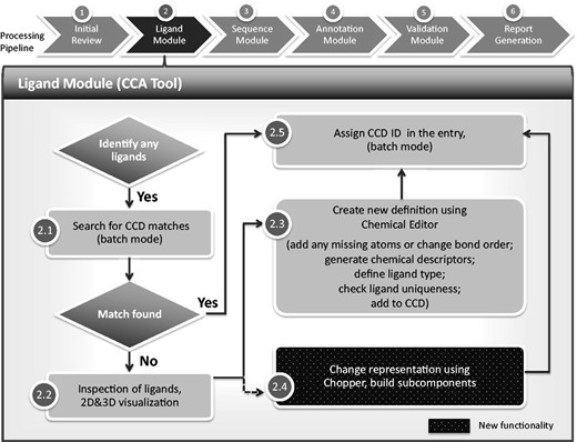 Chemical component annotation. Processing steps are labeled as described in this article. Compared with the previous method of chemical component processing, the CCA Tool automates and integrates most of the steps, including ‘batch’ functionalities that process multiple components at the same time. The CCA Tool is also fully integrated with the D&A system, whereas the previous pipeline was completely separate from the other annotation processes and tools.