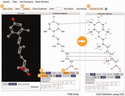 The Chemical Component Editor (Step 2.3 in Figure 1) used to create new CCD definitions. The interface provides a variety of operations (top buttons) to support the creation of a new chemical definition with a unique code (labeled A), update the PDB entry file (labeled B) and add definitions to the CCD (labeled C). Molecular viewers interactively display the chemical component in 2D and 3D. In this example showing the creation of the definition for CCD ID R12, two steps performed are shown in the 2D sketch tool panels: changing bonds from single to double, and from double to single (CCE functions labeled D and E) and then adding missing atoms/elements (labeled F). Hydrogen atoms are added implicitly and the chemical descriptions are updated automatically. Changes are updated instantly in the 2D and 3D viewers.