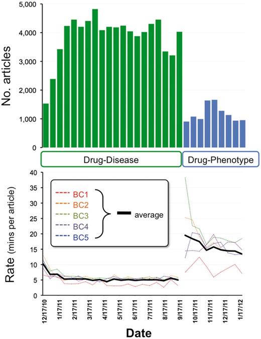 Project metrics. From December 2010 to September 2011, five CTD biocurators reviewed 78 263 articles for drug–disease information (top graph, green bars). Biocurators curated from just the abstract whenever possible, but examined the full text if necessary to resolve any relevant issues mentioned in the abstract. Review rates for each individual biocurator (bottom graph, BC1–BC5, dotted colored lines) were calculated based upon billing invoices, and the biweekly average of all five biocurators is also shown (solid black line). In September 2011, biocurators transitioned to reviewing 10366 articles for drug–phenotype information (top graph, blue bars). An increase in performance (as reflected by a decrease in rate) is seen as both projects progressed. For drug–disease curation, the average rate initiated at 10.3 min per article (17 December 2010) and ultimately improved to an average rate of 5.5 min per article over the entire period. For drug–phenotype curation, the average initial rate was 19.5 min per article (17 September 2011), improving to 13.4 min per article (13 January 2012), with an aggregate average rate of 15.9 min per article over the period.