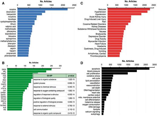 Top 20 curated terms. The 20 most frequently curated chemicals (A, blue), genes (B, green) and diseases (C, red) from the drug–disease corpus, as measured by the number of articles from whence the term was curated, out of 51 884 total curated articles for this corpus. The inset in (B) lists the 10 most significantly enriched GO-BP and their corrected p-value (Bonferroni multiple testing adjustment) for the top 20 genes. (D) The 20 most frequently curated phenotypes (black) from the drug–phenotype corpus (out of a total of 9646 curated articles).