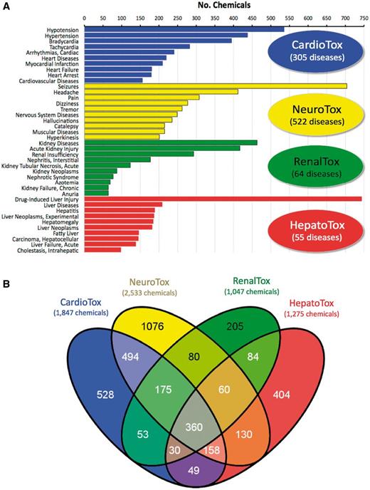 Diseases and chemicals for four system toxicity profiles. (A) The top 10 curated diseases are ranked by the number of chemicals curated to each disease for cardiovascular toxicity (CardioTox, blue; 305 diseases), neurological toxicity (NeuroTox, yellow; 522 diseases), kidney toxicity (RenalTox, green; 64 diseases) and liver toxicity (HepatoTox, red; 55 diseases). (B) Venn diagram of 3 886 chemicals associated with CardioTox (blue; 1847 chemicals), NeuroTox (yellow; 2533 chemicals), RenalTox (green; 1047 chemicals) and HepatoTox (red; 1275 chemicals). There are 360 chemicals (center gray subset) common to all four systems.