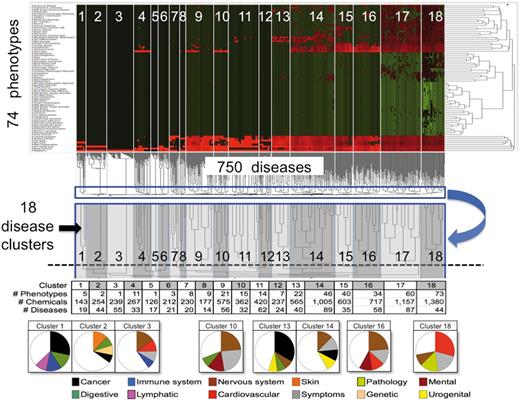 CTD phenotypes inferred to diseases through shared chemicals. A matrix of 74 phenotypes (rows) by 750 diseases (columns) was constructed where each cell represented the number of shared chemicals. The matrix was analysed by two-dimensional hierarchical clustering and visualized as a heatmap where the normalized number of shared chemicals are colored (green = low; black = medium; red = high). The similarities among the number of shared chemicals for diseases across all phenotypes are shown in the dendrogram beneath the heatmap, where the lengths of the lines are inversely proportional to the similarity (i.e., short = highly similar, long = dissimilar). An enlargement (blue boxes, blue arrow) shows how the disease dendrogram was trimmed to select 18 disease clusters (dotted line, with clusters numbered), and these boundaries are also represented on the heatmap (numbered white boxes). Below, the number of unique phenotypes, chemicals and diseases are charted for each cluster. In pie charts at the very bottom, predominant disease classes for some of the clusters are shown (only the top four disease classes are graphed). For example, of the 19 diseases in cluster 1, 28% of them represent cancers, 13% digestive system diseases, 13% immune system diseases and 9% lymphatic diseases. To the right of the heatmap, the similarities among the number of shared chemicals for phenotypes across all diseases are also shown in another dendrogram, where the lengths of the lines are inversely proportional to the similarity.