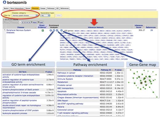 Enhanced content helps develop testable hypotheses for known drug–disease events. CTD’s page for the drug bortezomib is selected for ‘Diseases’ data (orange tab), and the results have been filtered for the category ‘Nervous system disease’ (red circle) to focus on NeuroTox events. Bortezomib is inferred to peripheral neuropathy by 150 genes (red arrow, ‘Inference Network’). Embedded web tools automatically generate lists of enriched GO terms, pathway annotations and gene–gene interaction maps (blue arrows).