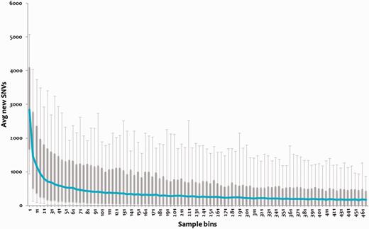 Variations plotted across subset of the genomes. Each bin of five samples was randomly chosen for 1000 iterations, and novel SNVs were identified. This number for each bin was averaged, and a box plot was plotted. The 95 percentile and 5 percentile form upper and lower boxes, while upper and lower error bars indicate maximum and minimum, respectively. The blue line passing through the boxes indicates average per bin of samples.