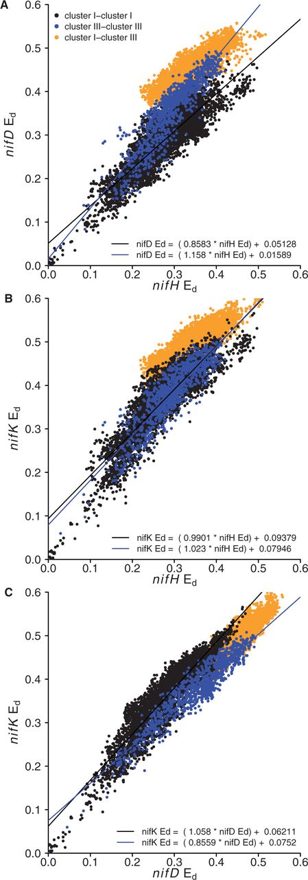 Comparison of relative Ed for nifH and nifD (A), nifH and nifK (B), nifD and nifK (C). The equation for the regression lines are labeled in each panel. Intra-cluster and inter-cluster comparisons are indicated with different colors as defined in the legend.