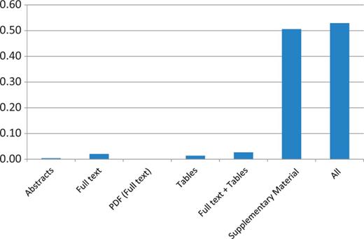 COSMIC data set recall results of applying EMU to different sources and their aggregation (All) on the PMC set. Matching of the triple PMID, gene and mutation is required to obtain a match.