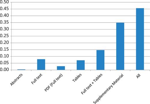InSiGHT data set recall results of applying EMU to different sources and their aggregation (All) on the PMC set. Matching of the triple PMID, gene and mutation is required to obtain a match.