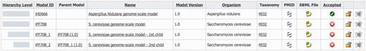 Depicted is the model list of MEMOSys. The first column graphically displays the hierarchical level of the model followed by various model properties. New derived models can be created by clicking on the icon displayed in the rightmost column.