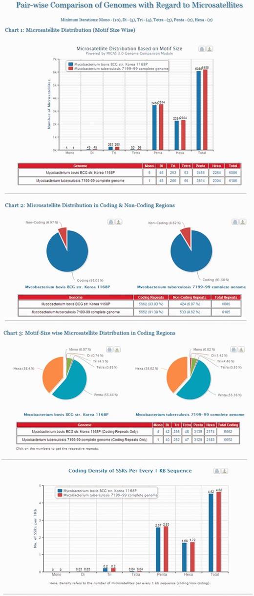 The results page of Pair-wise Genome Comparison of Mycobacterium tuberculosis 7199-99 complete genome and Mycobacterium bovis str. Korea 1168P.