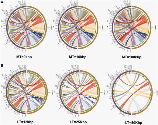 The influence of different cut-offs for the Merge Threshold (MT) and Link Threshold (LT). As a case study, the genomes of S. aureus strain 11819–97 and S. aureus strain 118 were compared using PGC tool. Each half circle (either left or right) represents each separate genome/assembly. The coloured links show the homologous regions in the two selected genomes. We can clearly observe how different user-defined thresholds affect the display of the two aligned genomes. (A) Different cut-offs for MT. Parameters: Genome Identity—95% and LT—1000 bp were used for all three plots. (B) Different cut-offs for LT. Parameters: Genome Identity—95% and MT—0 bp were used for all three plots.