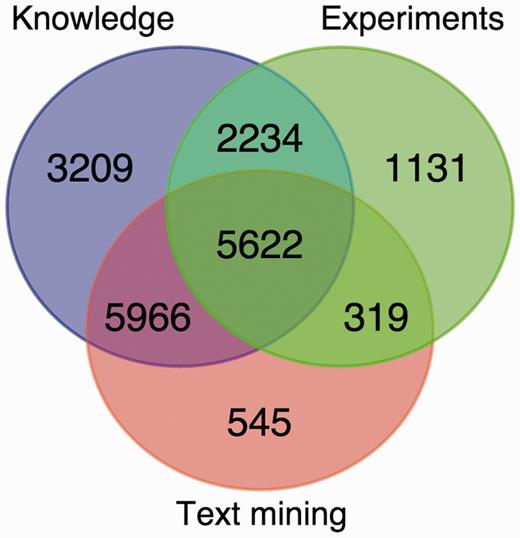 Overlap between the knowledge, experimental and text-mining evidence for human proteins. The Venn diagram shows the number of proteins with localization evidence from one or more of the three types of evidence. The two sequence-based prediction methods are not included as they are able to provide a prediction for any protein sequence.