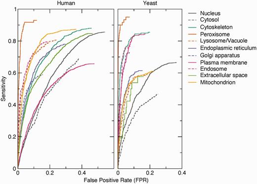 Benchmark of text-mining results. The performance of the text-mining pipeline on human and yeast proteins is shown as receiver operating characteristics (ROC) curves for each of 11 compartments. The curves do not intercept sensitivity = 1.0 and FPR = 1.0 because many of the protein–compartment pairs in the benchmark set are never found mentioned together in Medline, for which reason they have no text-mining score.