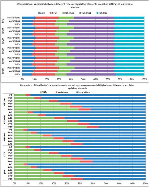 The average number of SNPs, variable cis-elements and invariable cis-elements in five studied cis-regulatory elements for the 19 tissues and cell lines over 17 sequenced strains, for each of settings of k = 50, 40, 30, 20, 10 and 5 bp windows, respectively.