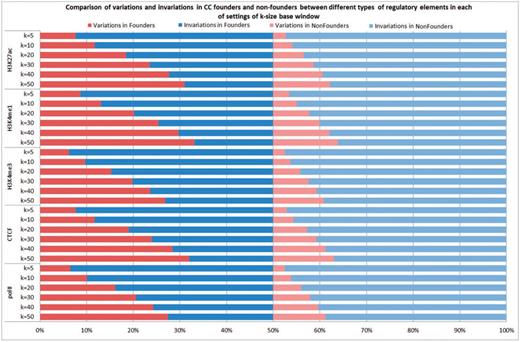 Comparison of variations and invariations in CC founders and nonfounders between different types of regulatory elements in each of settings of k-size base window.