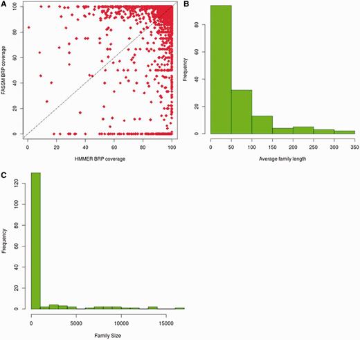 Coverage obtained with best representatives identified in 3PFDB+. (A) Comparison of family coverage of best representatives identified by HMMER (3) and FASSM (8). For the 153 families where the representatives by both methods had coverage <90%, (B) the distribution of average family sequence length and (C) family size, are plotted.