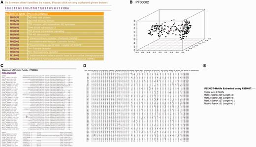 Some features of 3PFDB+ database. BRSs and profiles corresponding to each PFAM family can be searched from a (A) list of families. A (B) PCA plot highlights the sequence divergence in the family and also gives the location of the best representative (red). The BRP can be accessed as a (C) multiple sequence alignment, (D) PSSM or HMM model. (E) Family-specific sequence motifs identified by FASSM (8) are also presented.