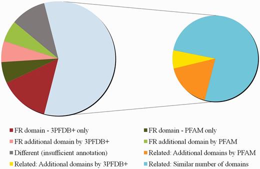 Comparison of domain assignments by PFAM and 3PFDB+ on 50 reviewed human proteins from UNIPROT. The distribution of sequences under different categories based on clear functional relevance of domain assignments is presented. Functionally relevant is abbreviated as FR. Domain assignments related by PFAM Clan grouping or GO annotations, are marked as ‘Related’. Sequences for which domain assignments were given only by 3PFDB+ or PFAM are indicated as ‘3PFDB+ only’ or ‘PFAM only’. Additional FR domains assigned by 3PFDB+ or PFAM are marked as ‘FR additional domain by 3PFDB+’ or ‘FR additional domain by PFAM’. Assignments with a combination of related and additional domains are subgrouped under ‘Related’ depending on additional assignments by PFAM or 3PFDB+. Related assignments with same number of domains are indicated as ‘Related: Similar number of domains’. The domain assignments which needed further assessments due to insufficient or no annotation (UNIPROT or GO), are grouped under ‘Different (insufficient annotation)’.