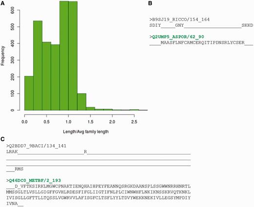 Sequences which do not recognize their family representatives. (A) Distribution of ratio of length of the sequence not identified by BRPs and average family length. (B, C) Alignment of the sequence not identified by BRP with the sequence of best representative. The PFAM family names are indicated in red and the BRS for these families are highlighted in green.